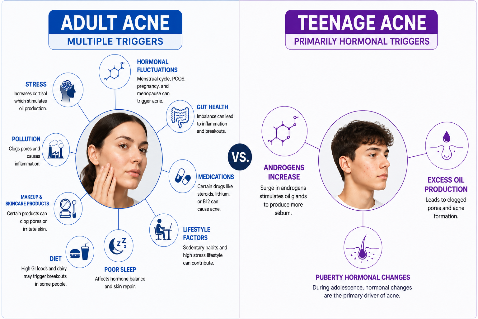 Side-by-side comparison diagram showing the multiple triggers of adult acne versus the primarily hormonal triggers of teenage acne