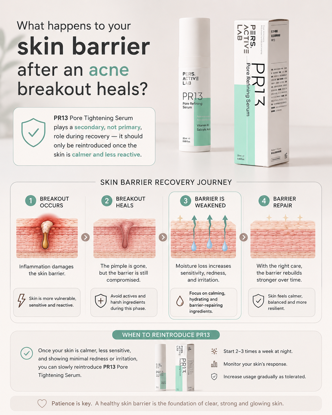 PR13 Pore Tightening Serum skin barrier recovery journey infographic showing when to reintroduce PR13 after a breakout: barrier weakened, focus on calming and barrier-repairing ingredients, then gradual reintroduction 2-3 times a week
